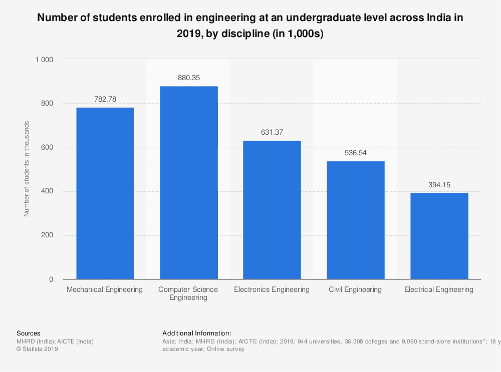 Best 5 Trending Careers in Technology & Steps to Choose a University in